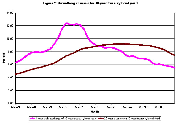 Figure 2: Smoothing scenario for 10-year treasury bond yield