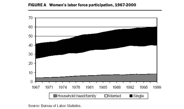 Figure A Women's labor force participation, 1967-2000