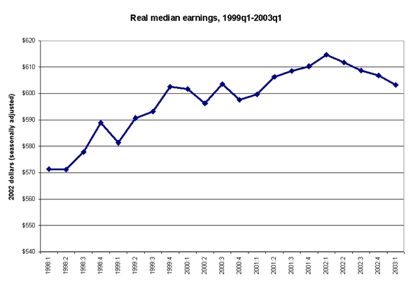 Real median earnings, 1999q1-2003q1