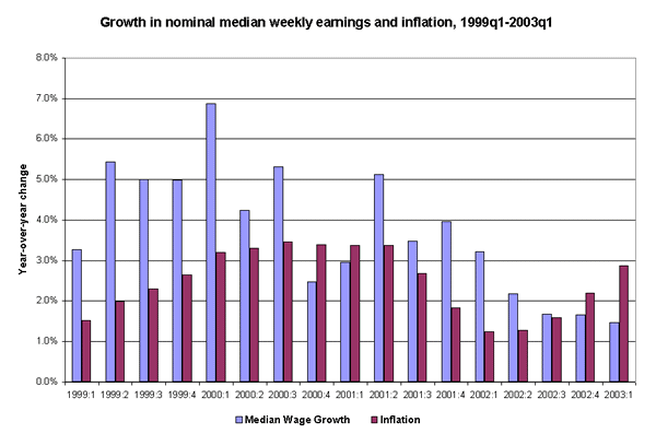 Growth in nominal median weekly earnings and inflation, 1999q1-2003q1