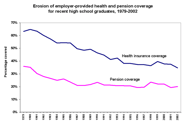 Erosion of employer-provided health and pension coverage for recent high school graduates, 1979-2002