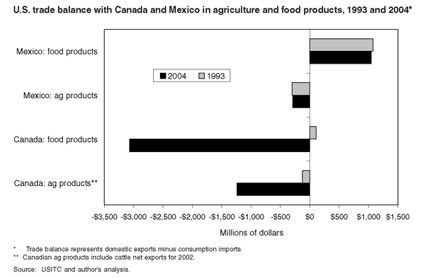 U.S. trade balance with Canada and Mexico in agriculture and food products, 1993 and 2004