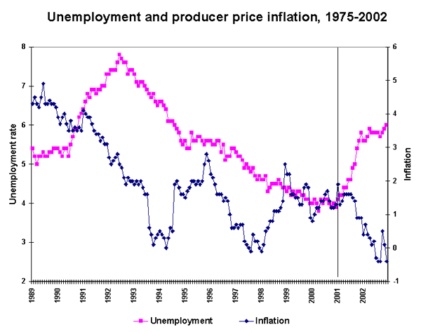 Unemployment and producer price inflation, 1975-2002