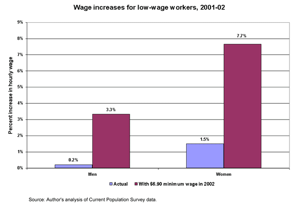 Wage increases for low-wage workers, 2001-02