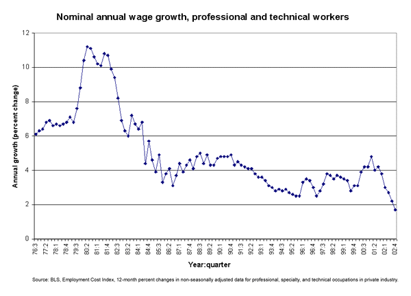 Nominal annual wage growth, professional and technical workers
