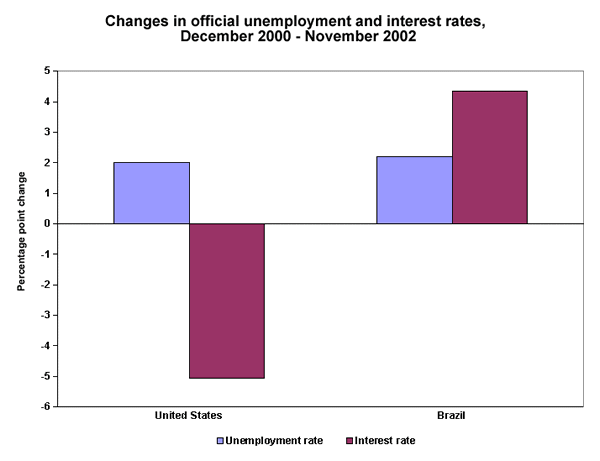 Changes in official unemployment and interest rates, December 2000 - November 2002