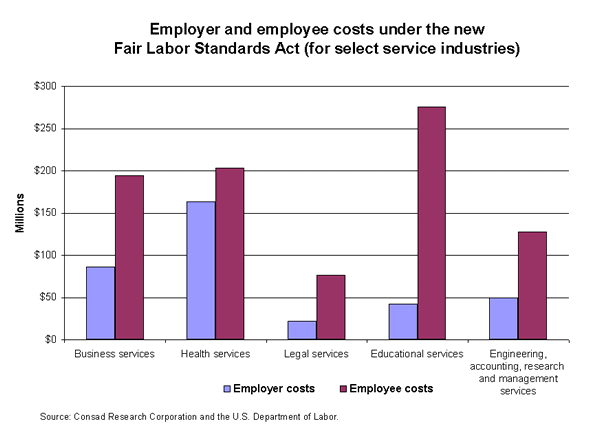 Employer and employee costs under the new Fair Labor Standards Act (for select service industries)