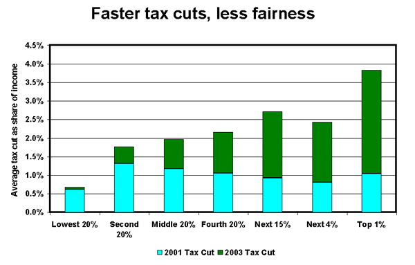 Faster tax cuts, less fairness