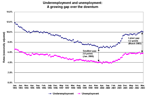 Underemployment and unemployment: A growing gap over the downturn