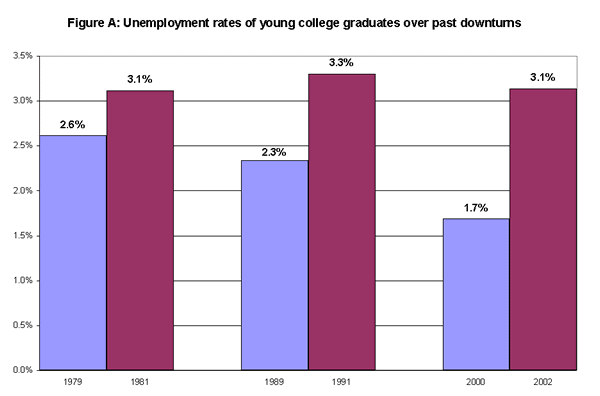 Figure A: Unemployment rates of young college graduates over past downturns
