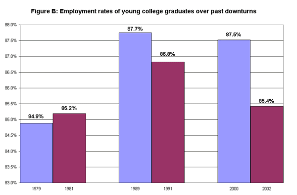 Figure B: Employment rates of young college graduates over past downturns