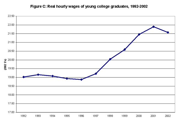 Figure C: Real hourly wages of young college graduates, 1992-2002