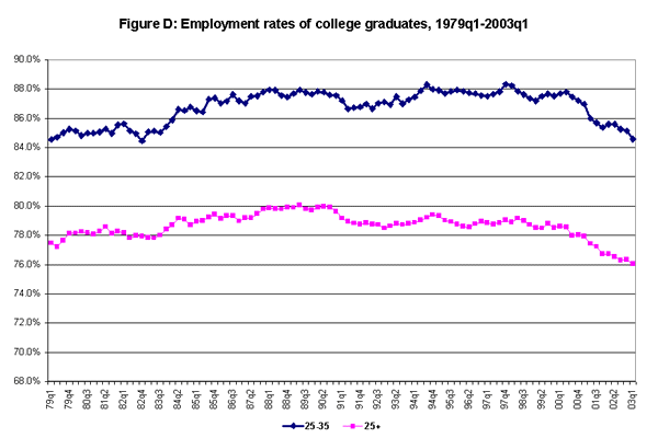 Figure D: Employment rates of college graduates, 1979q1-2003q1