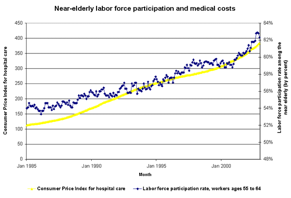 Near-elderly labor force participation and medical costs