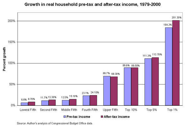Growth in real household pre-tax and after-tax income, 1979-2000