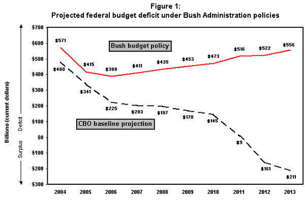 Figure 1: Projected Federal budget deficit under Bush Administration policies
