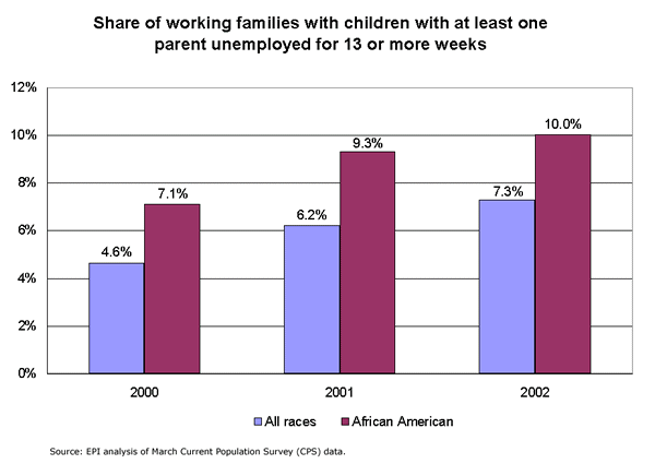 Share of working families with children with at least one parent unemployed for 13 or more weeks