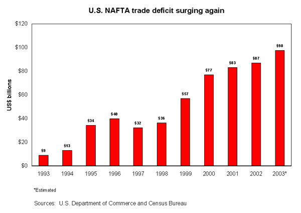 U.S. NAFTA trade deficit surging again