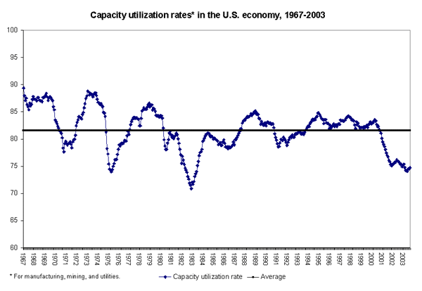 Capacity utilization rates in the U.S. economy, 1967-2003