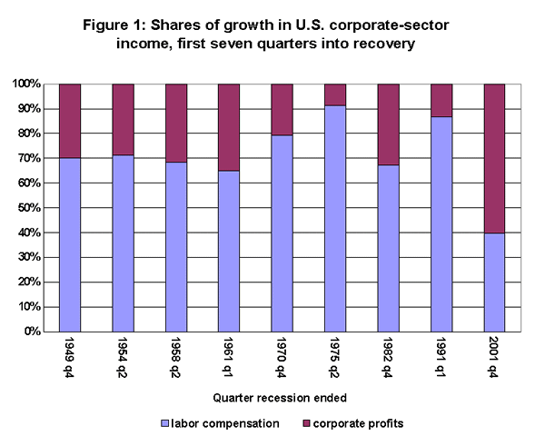 Figure 1: Shares of growth in U.S. corporate-sector income, first seven quarters into recovery
