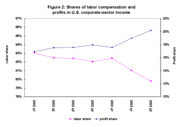 Figure 2: Shares of labor compensation and profits in U.S. corporate-sector income