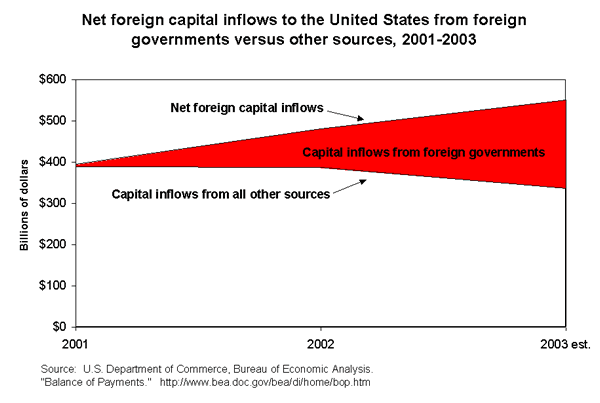Net foreign capital inflows to the United States from foreign governments versus other sources, 2001-2003