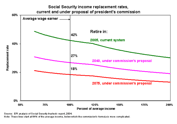Social Security income replacement rates, current and under proposal of president's commission