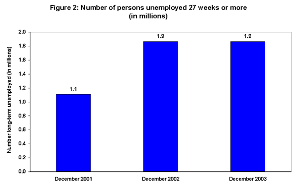 Figure 2: Number of persons unemployed 27 weeks or more (in millions)