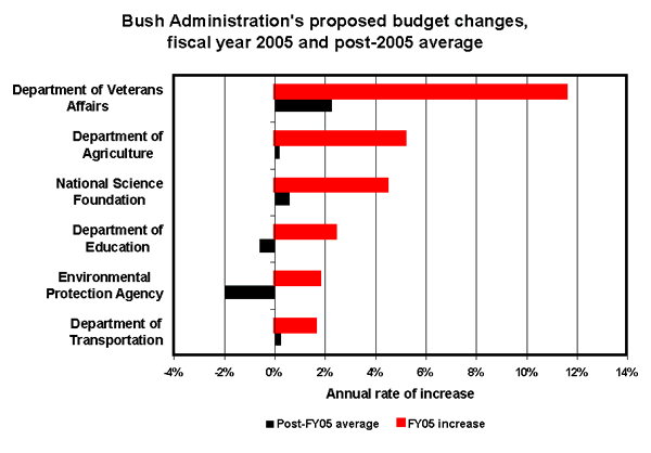Bush Administration's proposed budget changes, fiscal year 2005 and post-2005 average