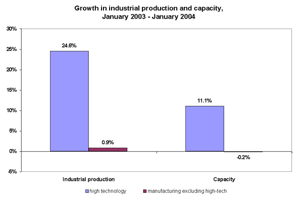 Growth in industrial production and capacity, January 2003-January 2004