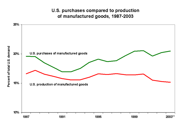 U.S. purchases compared to production of manufactured goods, 1987-2003