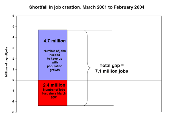 Shortfall in job creation, March 2001 to February 2004