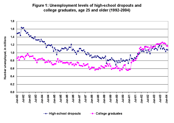 Figure 1: Unemployment levels of high-school dropouts and college graduates, age 25 and older (1992-2004) 