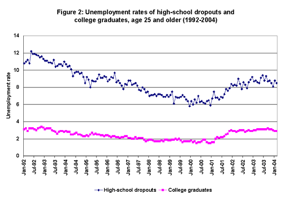 Figure 2: Unemployment rates of high-school dropouts and college graduates, age 25 and older (1992-2004)