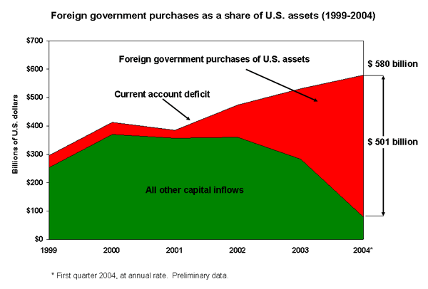 Foreign government purchases as a share of U.S. assets (1999-2004)