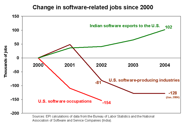 Change in software-related jobs since 2000
