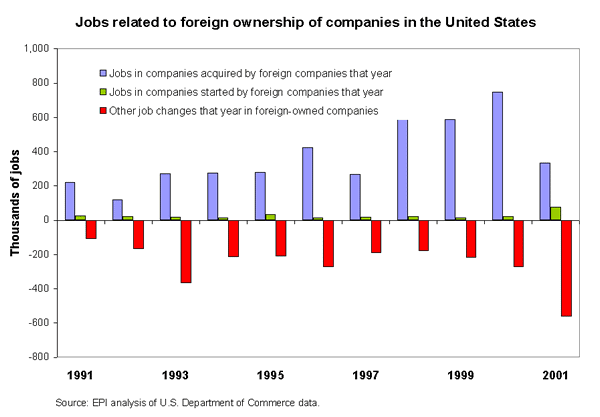 Jobs related to foreign ownership of companies in the United States