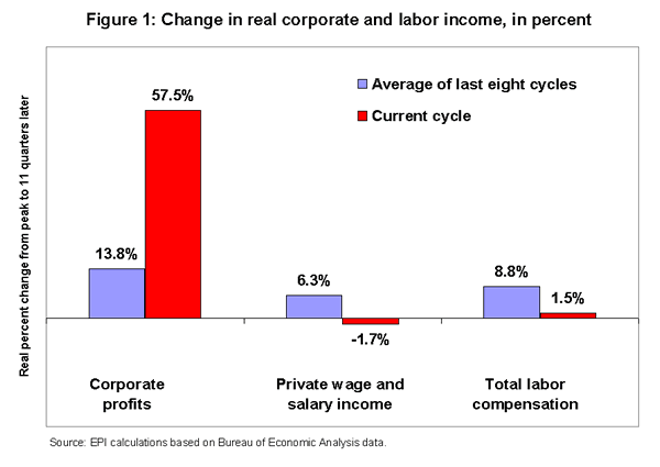 Figure 1: Change in real corporate and labor income, in percent