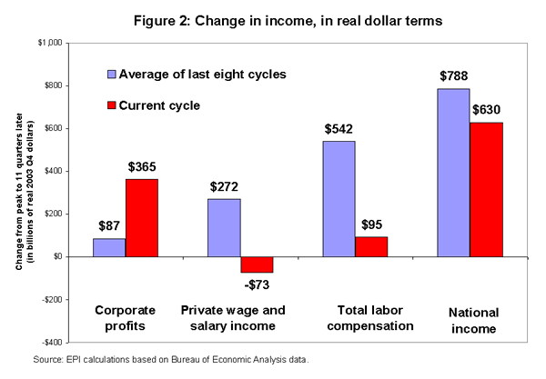 Figure 2: Change in income, in real dollar terms