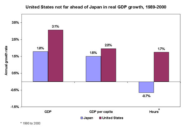 United States not far ahead of Japan in real GDP growth, 1989-2000