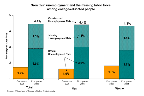 Growth in unemployment and the missing labor force among college-educated people