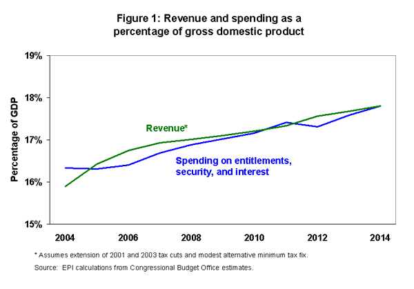 Figure 1: Revenue and spending as a percentage of gross domestic product