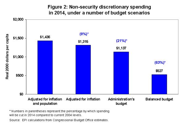Figure 2: Non-security discretionary spending in 2014, under a number of budget scenarios