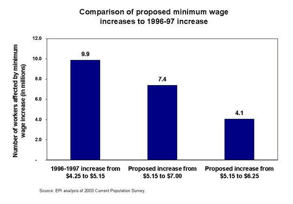 Comparison of proposed minimum wage increases to 1996-97 increase
