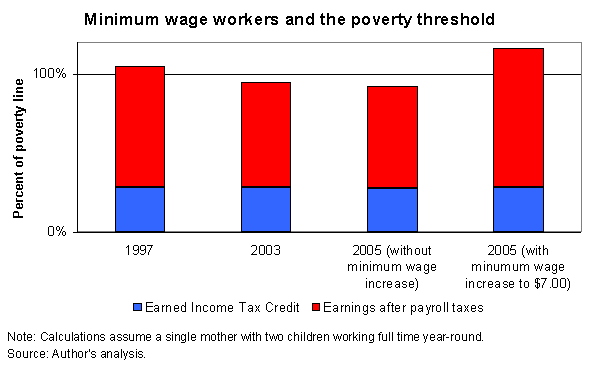 Minimum wage workers and the poverty threshold