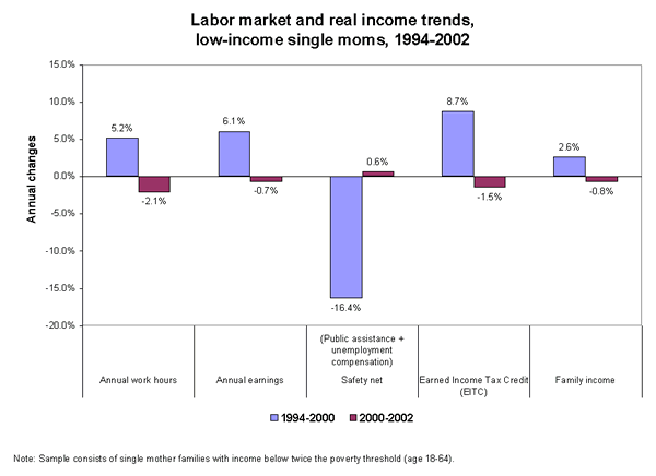 Labor market and real income trends, low-income single moms, 1994-2002