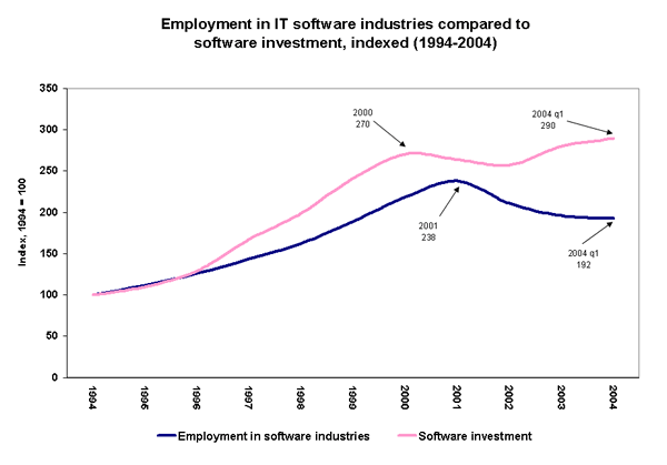 Employment in IT software industries compared to software investment, indexed (1994-2004)