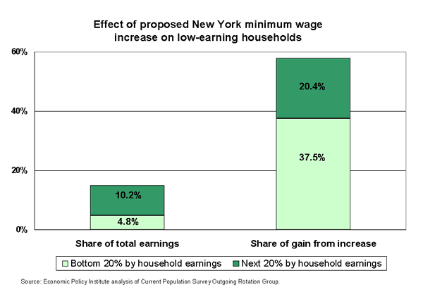 Effect of proposed New York minimum wage increase on low-earning households
