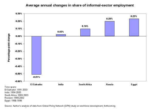 Average annual changes in share of informal-sector employment