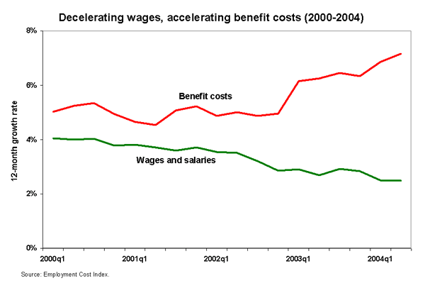 Decelerating wages, accelerating benefit costs (2000-2004)